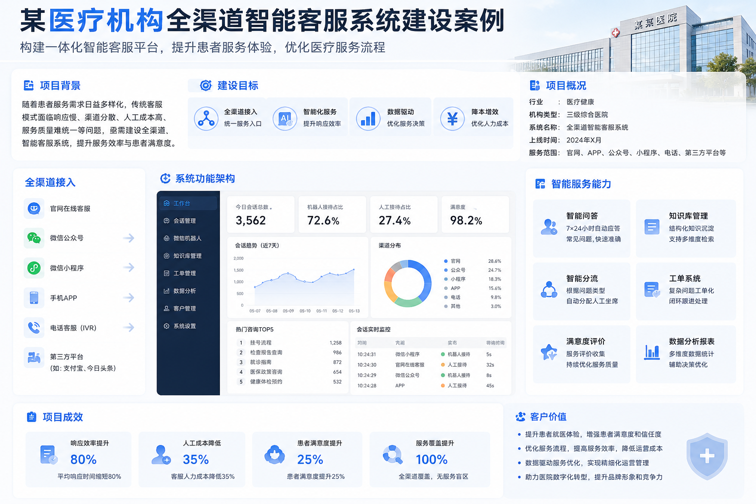 某医疗机构全渠道智能客服系统建设案例