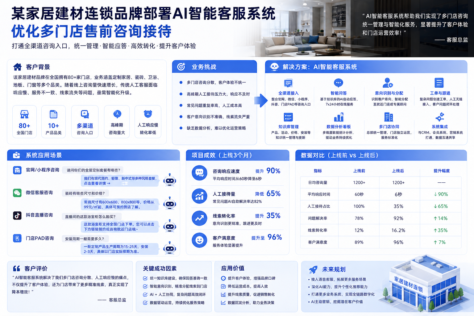 某家居建材连锁品牌部署AI智能客服系统，优化多门店售前咨询接待