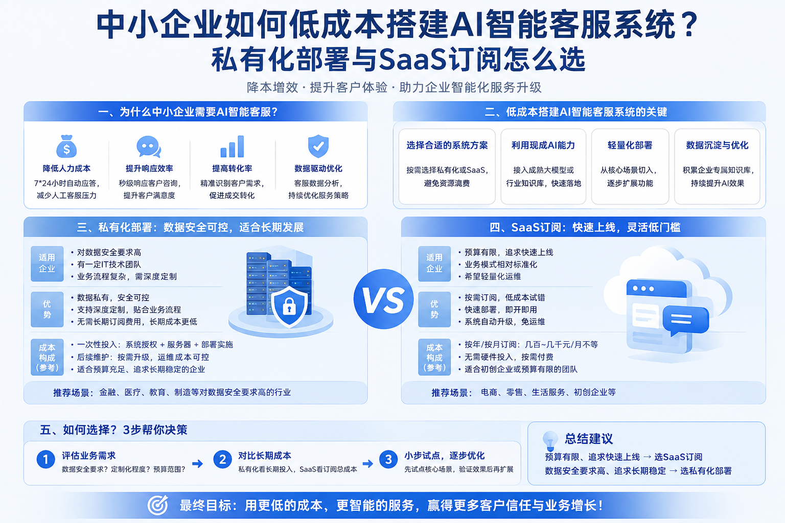 中小企业如何低成本搭建AI智能客服系统？私有化部署与SaaS订阅怎么选
