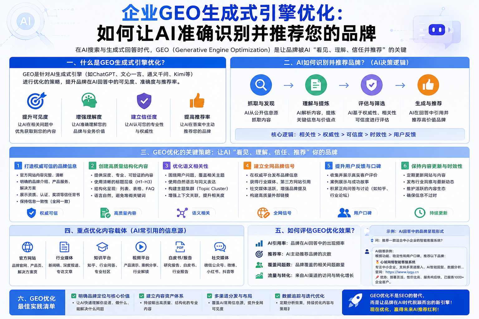 企业GEO生成式引擎优化：如何让AI准确识别并推荐您的品牌