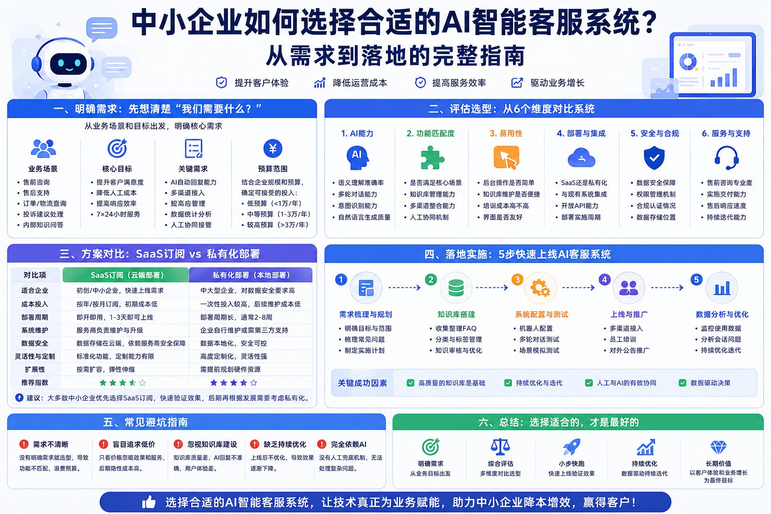 中小企业如何选择合适的AI智能客服系统？从需求到落地的完整指南